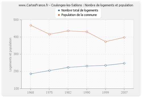 Coulonges-les-Sablons : Nombre de logements et population