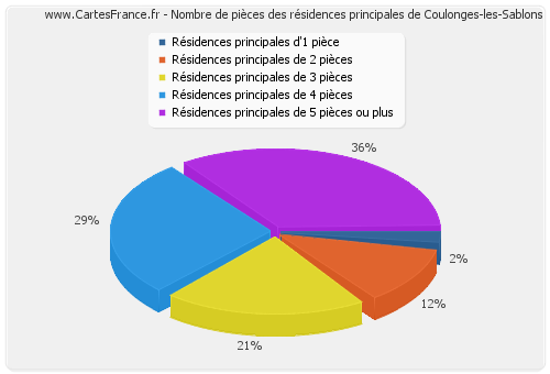 Nombre de pièces des résidences principales de Coulonges-les-Sablons