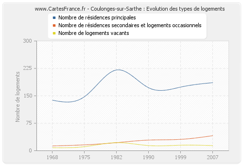 Coulonges-sur-Sarthe : Evolution des types de logements