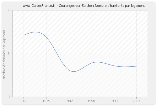 Coulonges-sur-Sarthe : Nombre d'habitants par logement