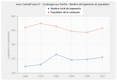 Coulonges-sur-Sarthe : Nombre de logements et population