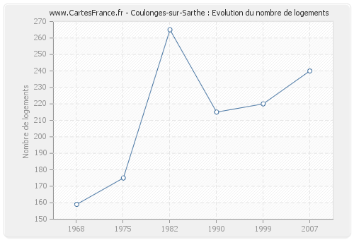 Coulonges-sur-Sarthe : Evolution du nombre de logements
