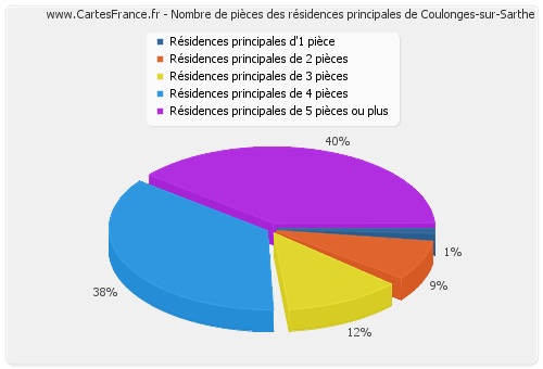 Nombre de pièces des résidences principales de Coulonges-sur-Sarthe