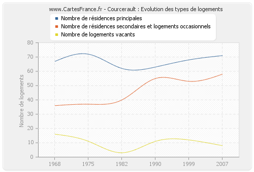 Courcerault : Evolution des types de logements