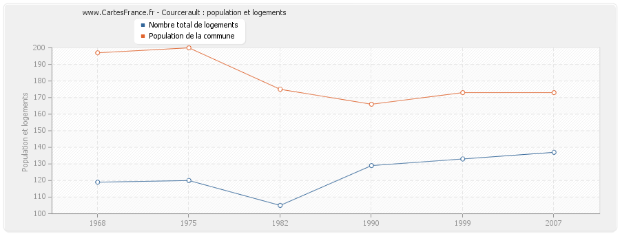 Courcerault : population et logements