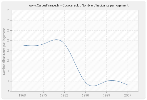 Courcerault : Nombre d'habitants par logement