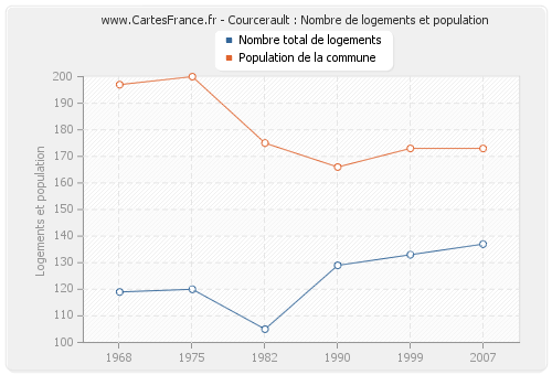 Courcerault : Nombre de logements et population