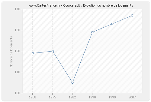 Courcerault : Evolution du nombre de logements