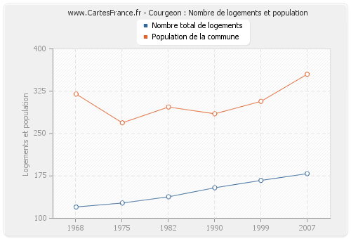 Courgeon : Nombre de logements et population