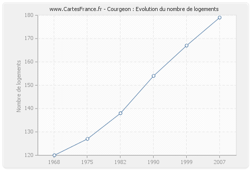 Courgeon : Evolution du nombre de logements