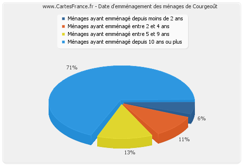 Date d'emménagement des ménages de Courgeoût