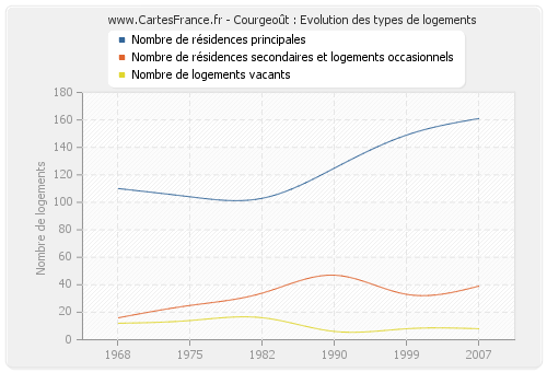 Courgeoût : Evolution des types de logements