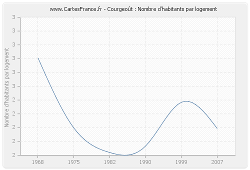 Courgeoût : Nombre d'habitants par logement