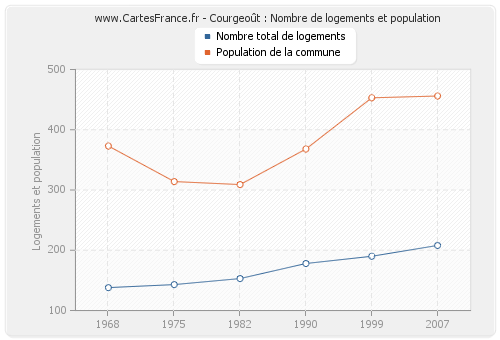 Courgeoût : Nombre de logements et population