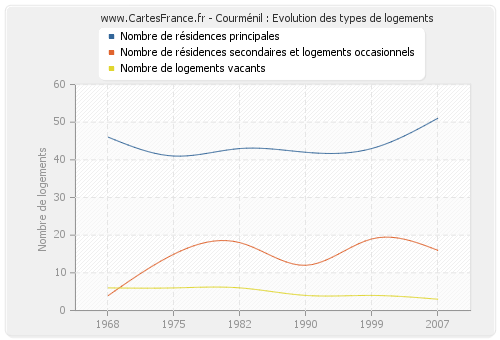 Courménil : Evolution des types de logements