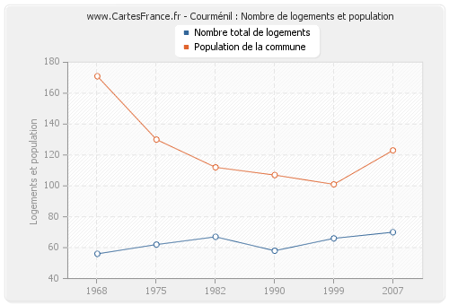 Courménil : Nombre de logements et population