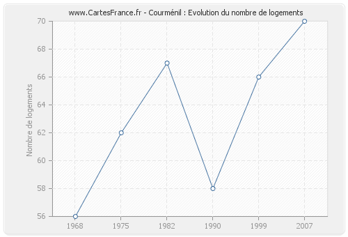 Courménil : Evolution du nombre de logements