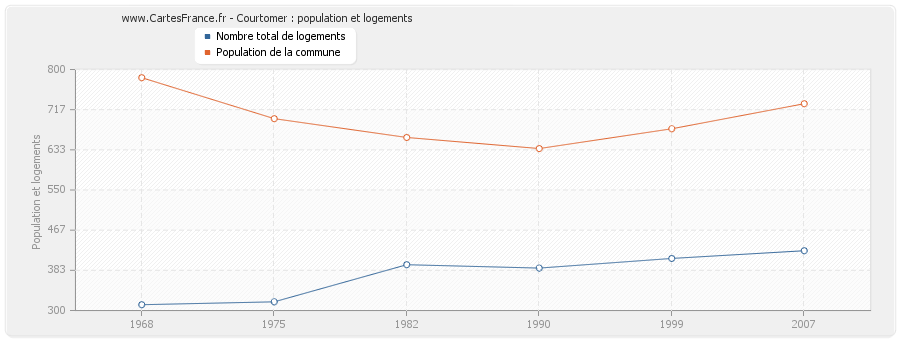 Courtomer : population et logements