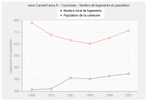 Courtomer : Nombre de logements et population