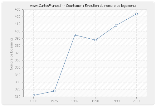 Courtomer : Evolution du nombre de logements