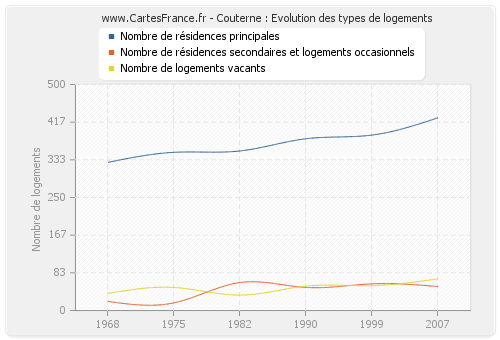 Couterne : Evolution des types de logements