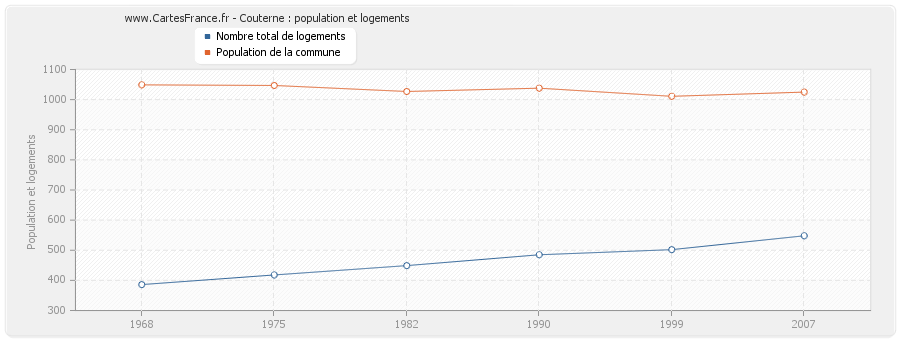 Couterne : population et logements
