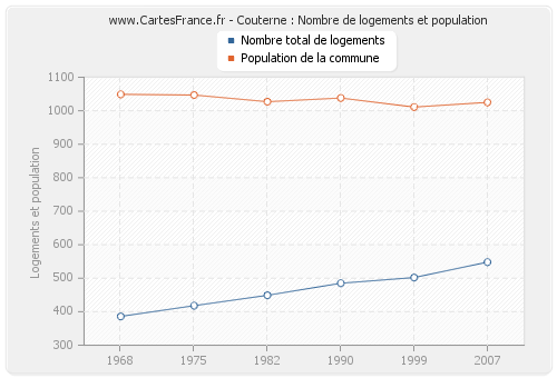 Couterne : Nombre de logements et population