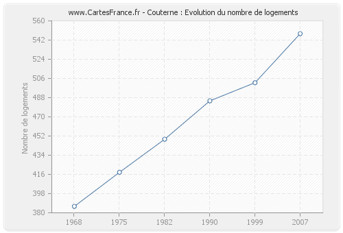 Couterne : Evolution du nombre de logements