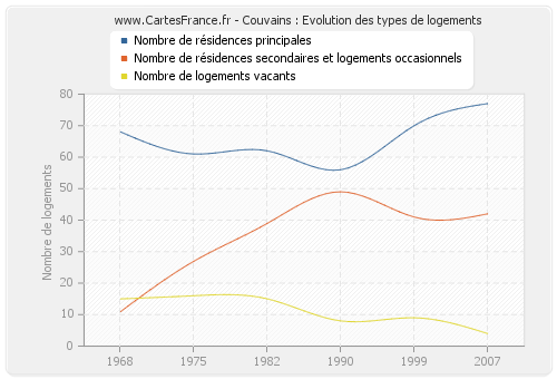 Couvains : Evolution des types de logements