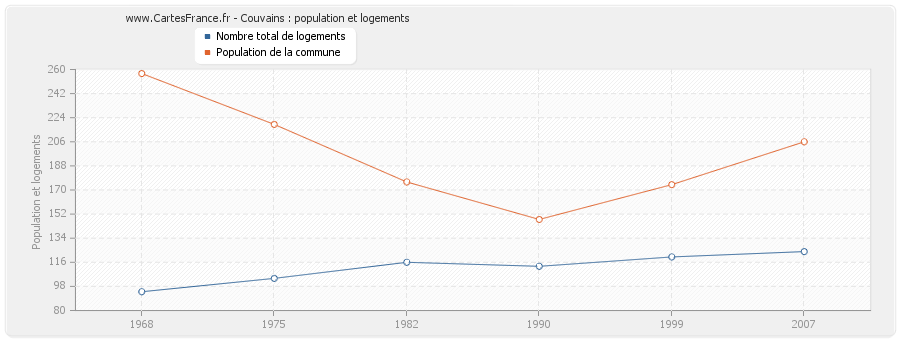 Couvains : population et logements