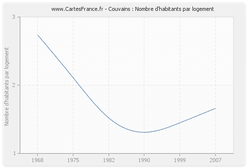 Couvains : Nombre d'habitants par logement