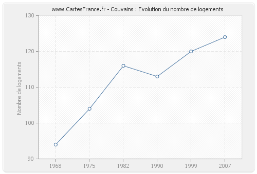 Couvains : Evolution du nombre de logements