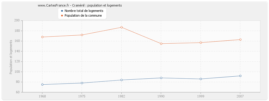 Craménil : population et logements