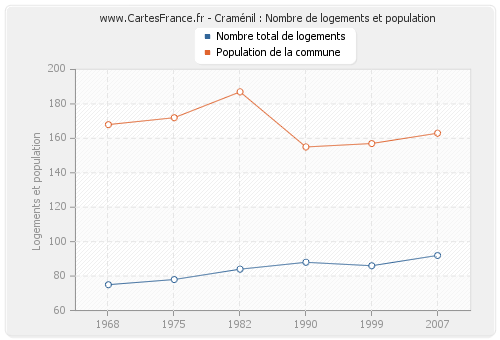 Craménil : Nombre de logements et population