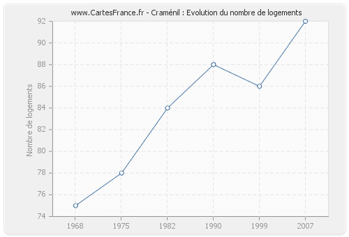 Craménil : Evolution du nombre de logements