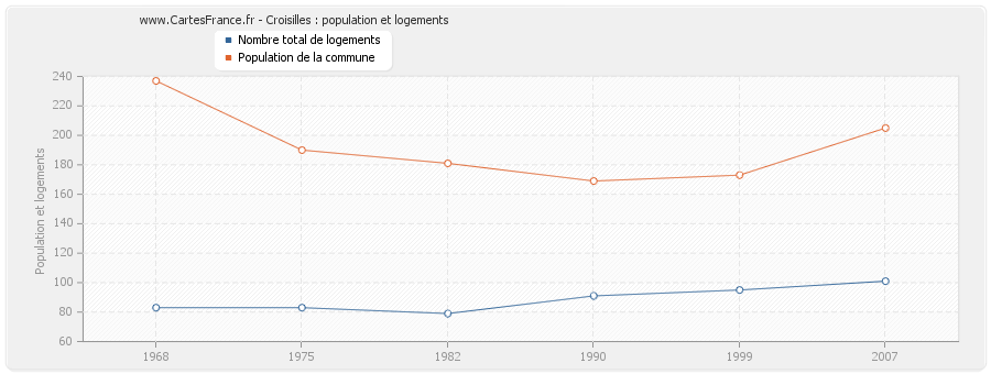 Croisilles : population et logements