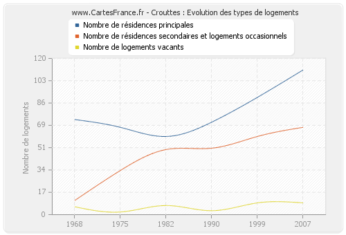 Crouttes : Evolution des types de logements