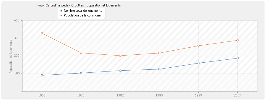 Crouttes : population et logements