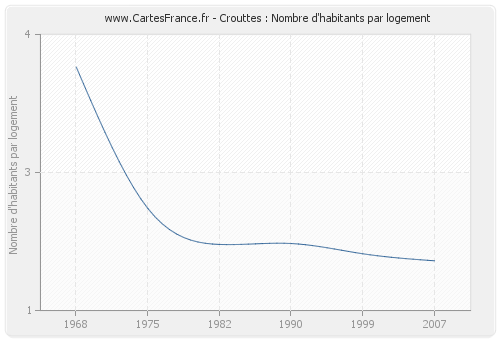 Crouttes : Nombre d'habitants par logement