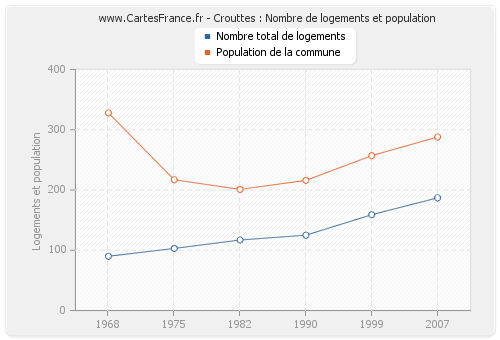 Crouttes : Nombre de logements et population