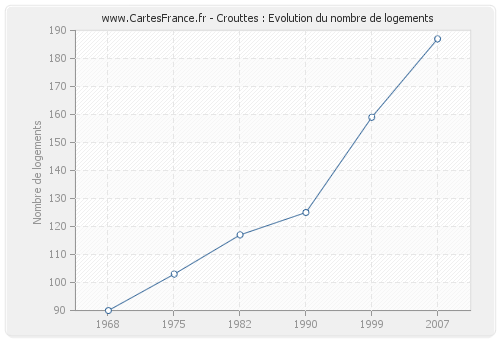 Crouttes : Evolution du nombre de logements