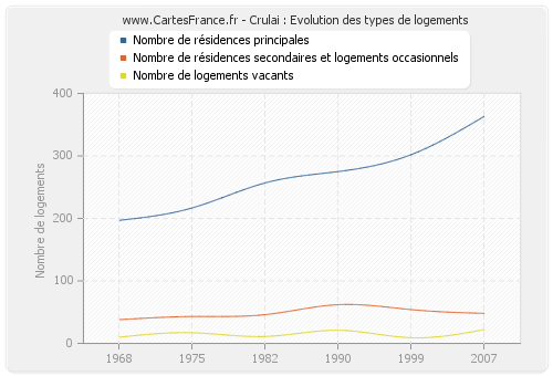 Crulai : Evolution des types de logements