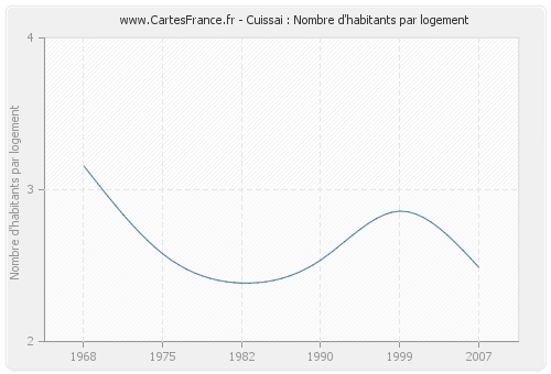 Cuissai : Nombre d'habitants par logement