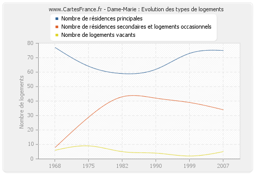 Dame-Marie : Evolution des types de logements