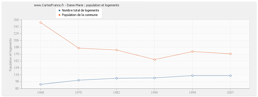Dame-Marie : population et logements
