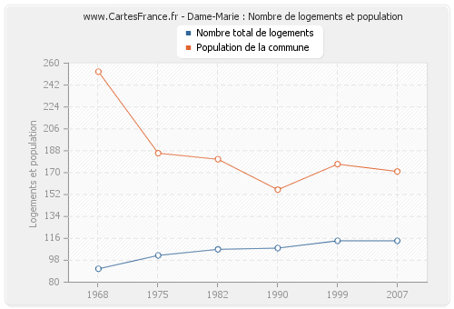 Dame-Marie : Nombre de logements et population