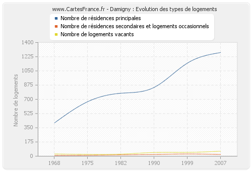 Damigny : Evolution des types de logements