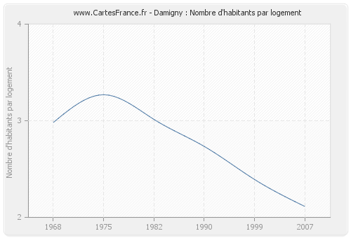 Damigny : Nombre d'habitants par logement