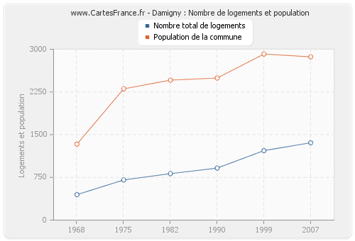 Damigny : Nombre de logements et population