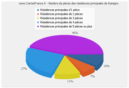 Nombre de pièces des résidences principales de Damigny